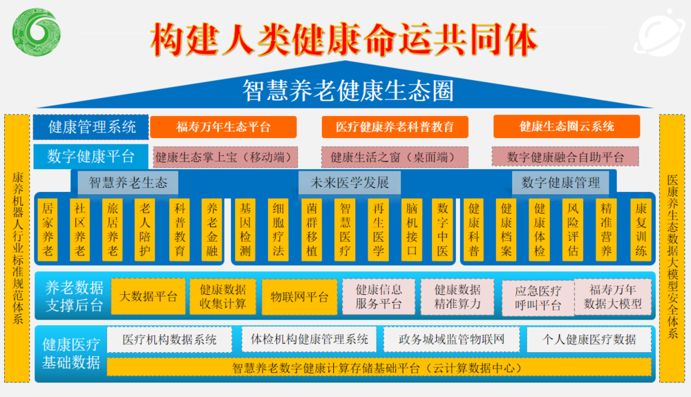 智慧養(yǎng)老健康生態(tài)圈框架圖.png